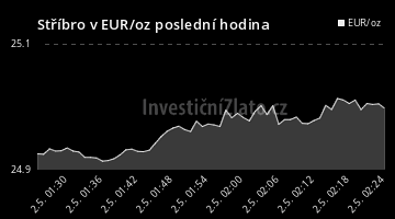 Graf vývoje ceny - Stříbro v EUR/oz poslední hodina