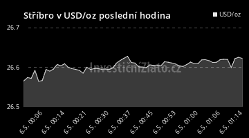 Graf vývoje ceny - Stříbro v USD/oz poslední hodina