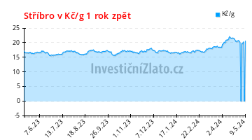 Graf vývoje ceny - Stříbro v Kč/g 1 rok zpět