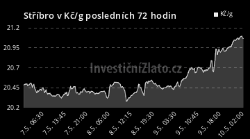 Graf vývoje ceny - Stříbro v Kč/g posledních 24 hodin