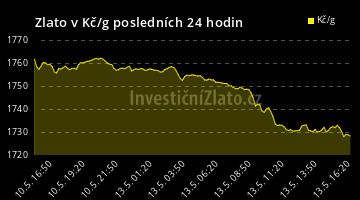 Graf vývoje ceny - Zlato v Kč/g posledních 24 hodin