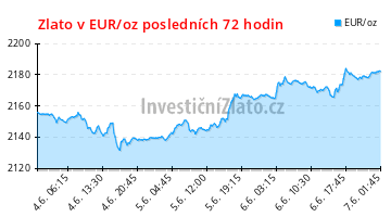 Graf vývoje ceny - Zlato v EUR/oz posledních 72 hodin