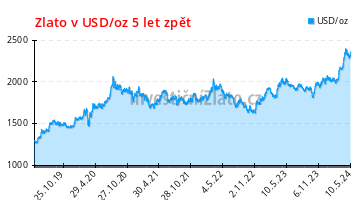 Graf vývoje ceny - Zlato v USD/oz 5 let zpět
