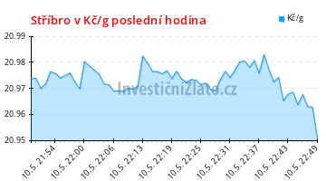 Graf vývoje ceny - Stříbro v Kč/g poslední hodina
