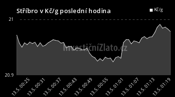 Graf vývoje ceny - Stříbro v Kč/g poslední hodina