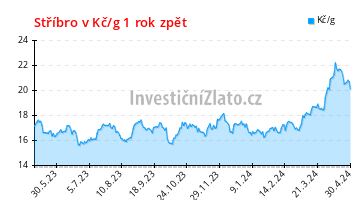 Graf vývoje ceny - Stříbro v Kč/g 1 rok zpět