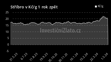 Graf vývoje ceny - Stříbro v Kč/g posledních rok