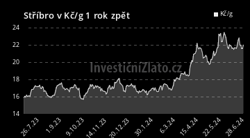 Graf vývoje ceny - Stříbro v Kč/g posledních rok