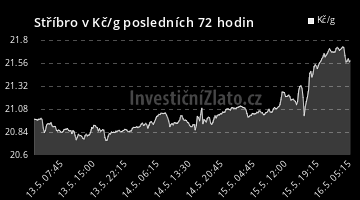 Graf vývoje ceny - Stříbro v Kč/g posledních 72 hodin