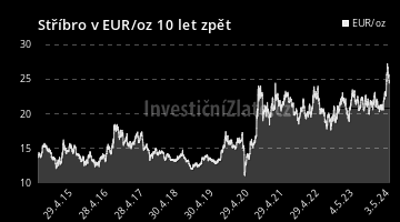 Graf  EUR 10Y