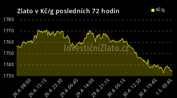 Graf vývoje ceny - Zlato v Kč/g posledních 72 hodin