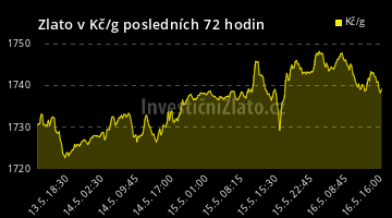 Graf vývoje ceny - Zlato v Kč/g posledních 72 hodin