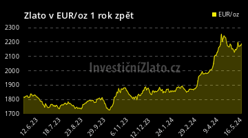 Graf Zlato EUR 1Y