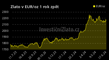 Graf Zlato EUR 1Y