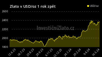 Graf Zlato USD 1Y