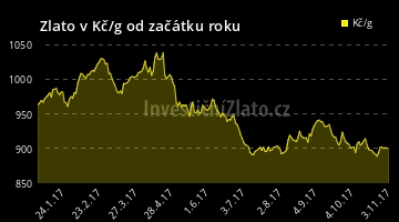 Graf vývoje ceny - Zlato v Kč/g od začátku roku do 6.11.2017