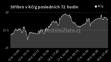 Graf vývoje ceny - Stříbro v Kč/g posledních 72 hodin