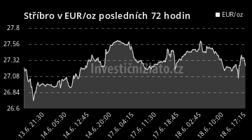 Graf vývoje ceny - Stříbro v EUR/oz posledních 72 hodin