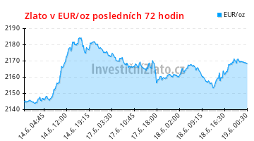 Graf vývoje ceny - Zlato v EUR/oz posledních 72 hodin